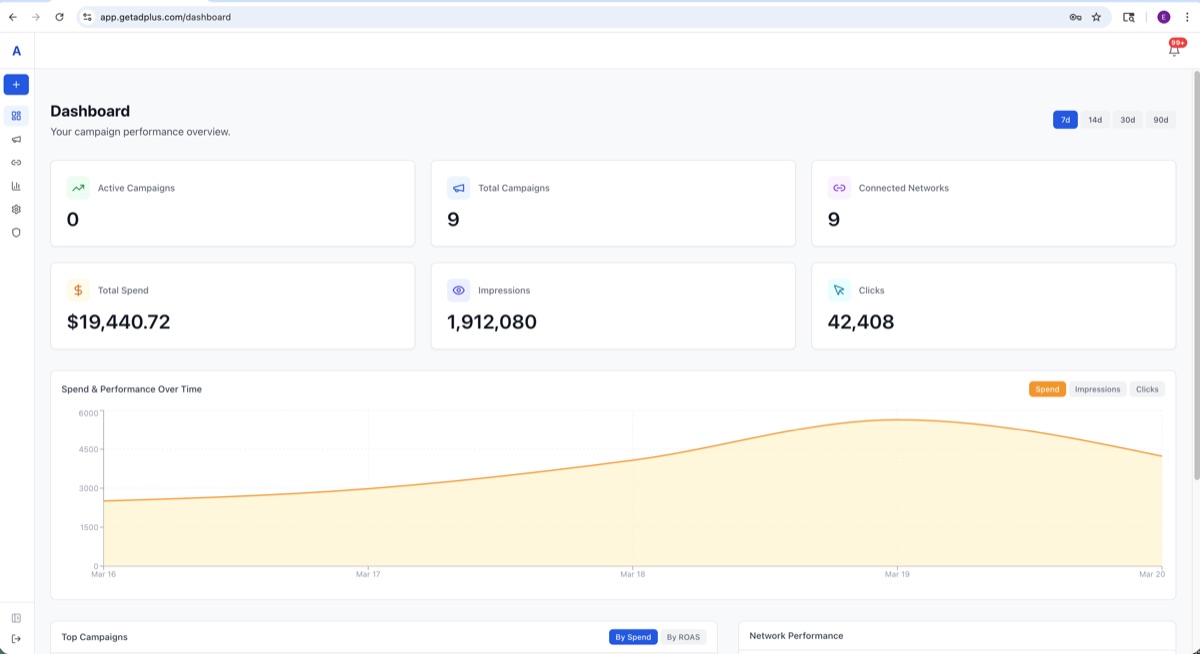 AdPlus performance dashboard showing spend, clicks and ROAS across networks
